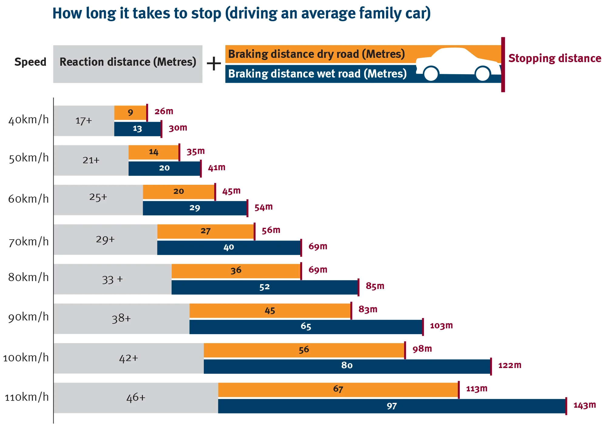 This graph shows different stopping speeds for a family car. Imagine if your brakes were not maintained.